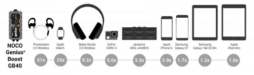 nombre d'utilisation chargeur Noco GB40