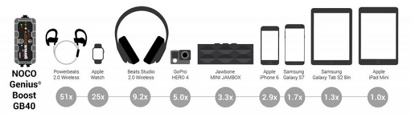 nombre d'utilisation chargeur Noco GB40 